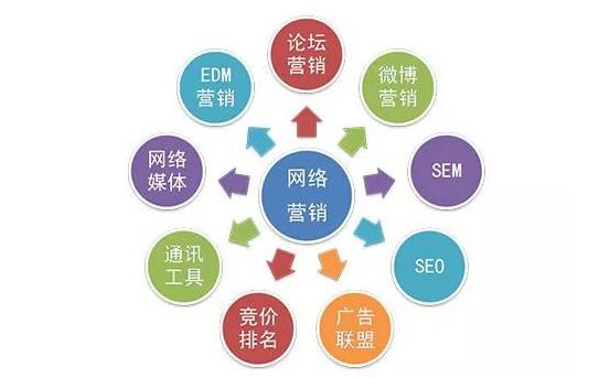互聯網營銷時代 全網營銷為什么是重中之重？
