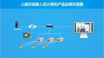華北工控人臉識別 體驗人工智能的強(qiáng)大力量，用產(chǎn)品方案做助推劑